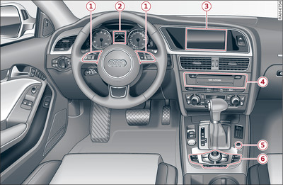 Commandes du MMI